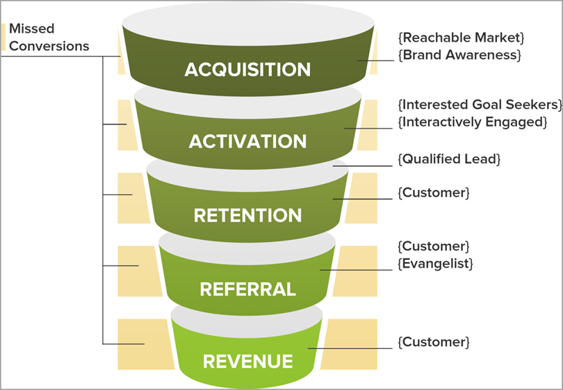 understanding-the-startup-marketing-funnel-for-growth-hacking-case-studies