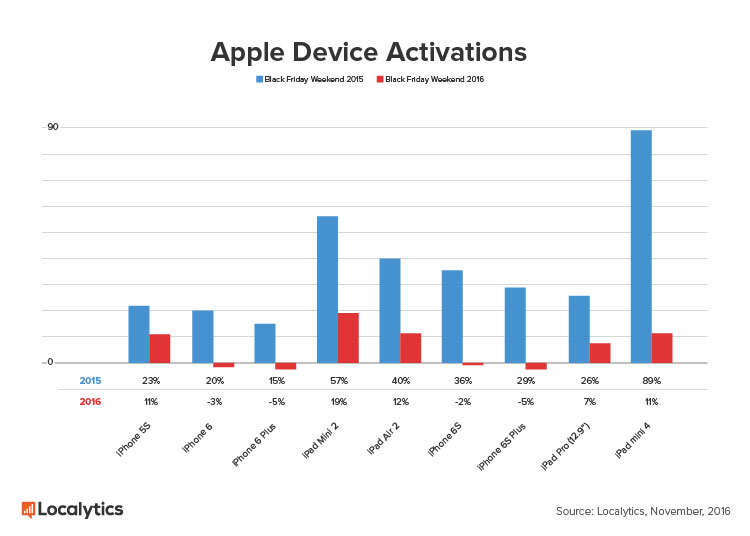 apple-device-activations.jpg