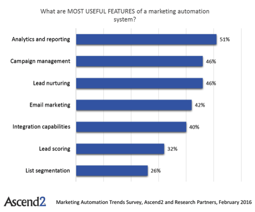 In Ascend2's Marketing Automation Trends Survey they ranked which marketing automation features are most useful