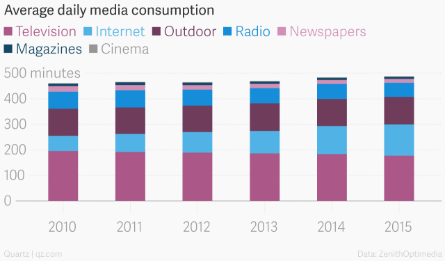 average_daily_media_consumption_television_internet__outdoor_radio_newspapers_magazines_cinema_chartbuilder