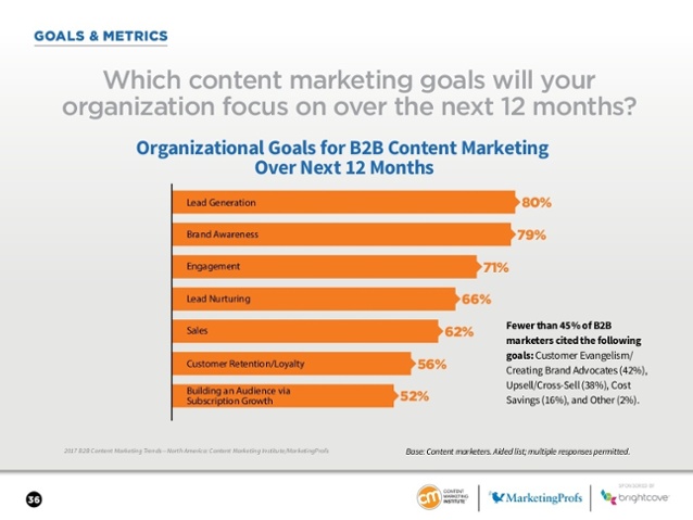 b2b-content-marketing-2017-benchmarks-budgets-trends-north-america-36-lead-generation.jpg