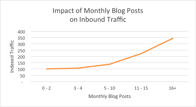 line graph showing impact of monthly blog posts on inbound traffic