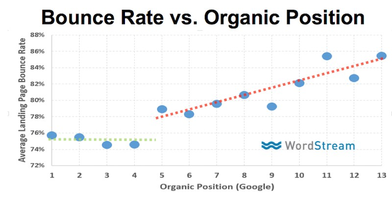 how does bounce rate affect seo