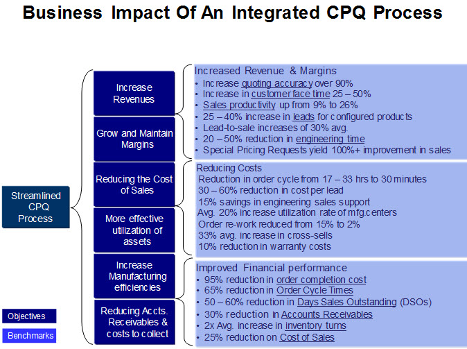 business-impact-of-an-integrated-cpq-process