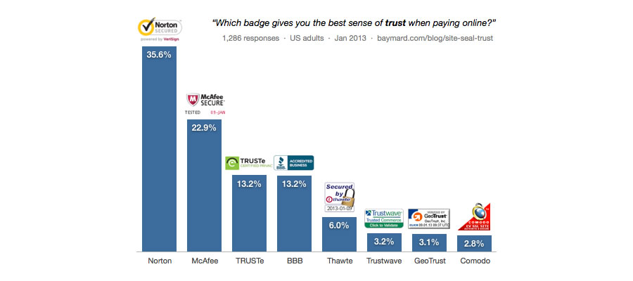 Site seal trust ranks according to Baymard study Source