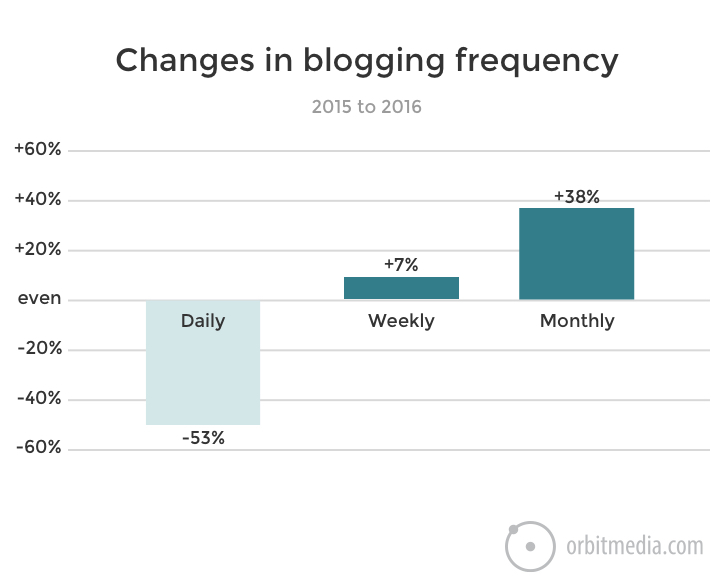 changes-in-blogging-frequency