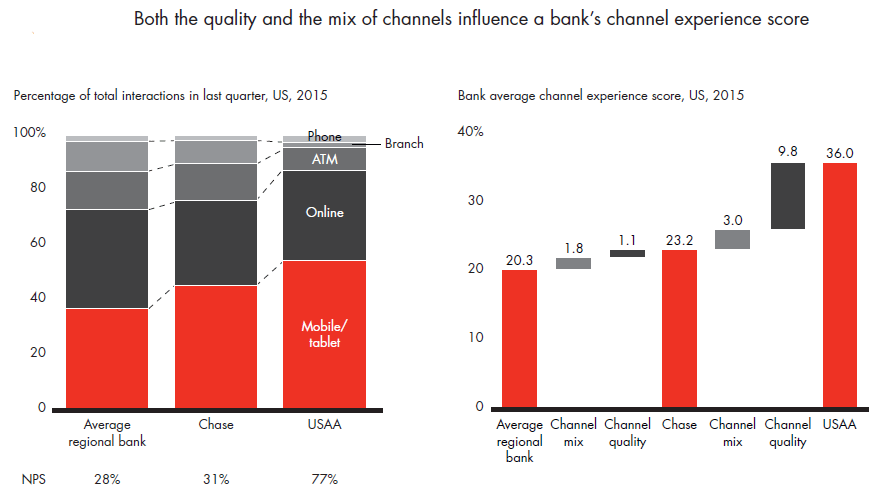 channel experience score How APIs & API Management are Changing the Banking Industry