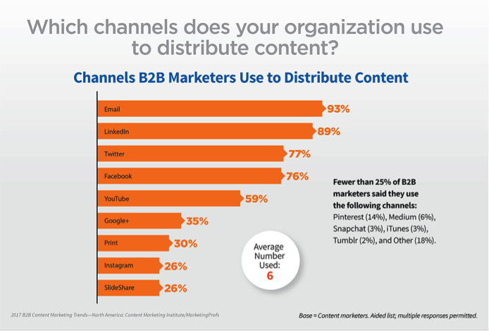 This CMI graphic shows how B2B marketers distribute content. Still popular is Twitter. Read the post to learn some Twitter tricks and best practices.