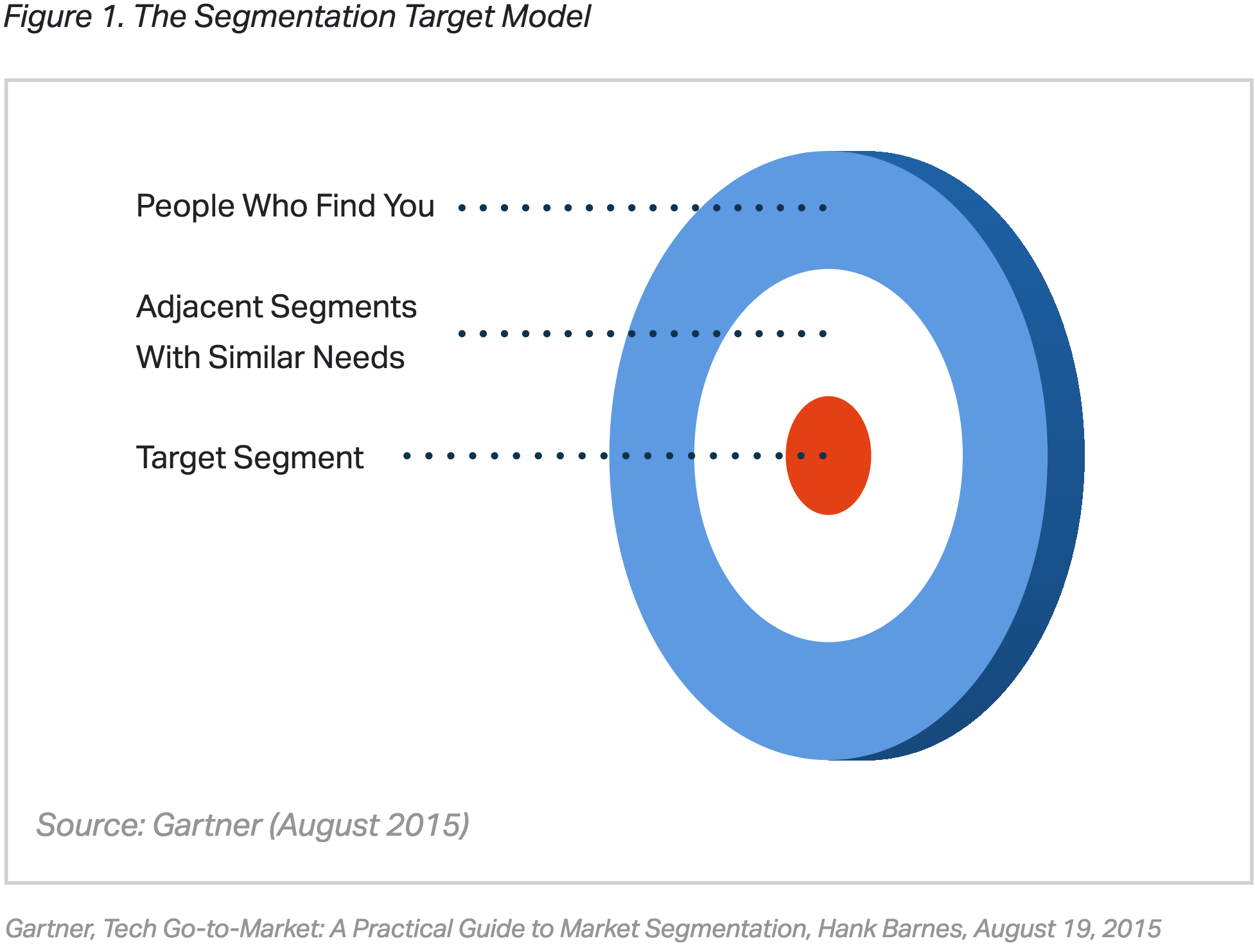 Customer Segmentation - Gartner Archery Analogy