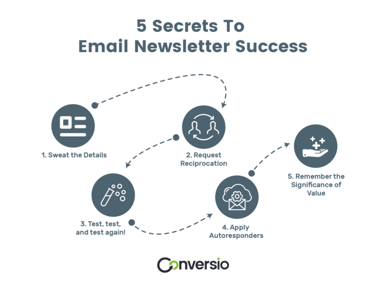 The Definitive Guide to Email Newsletters for Ecommerce Companies ...