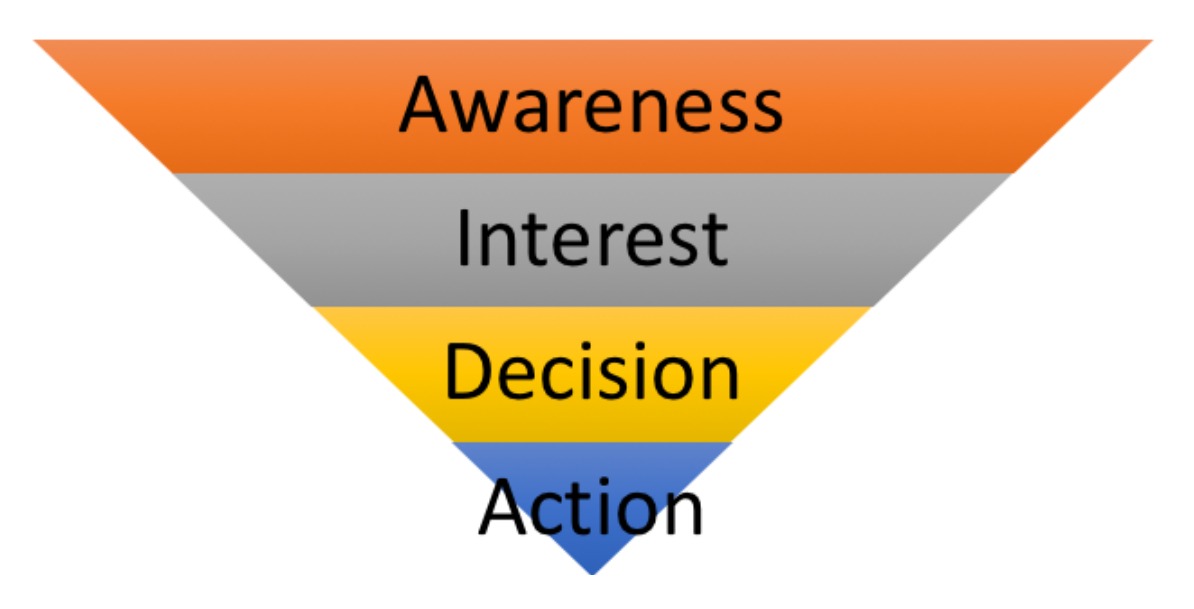 content marketing sales funnel