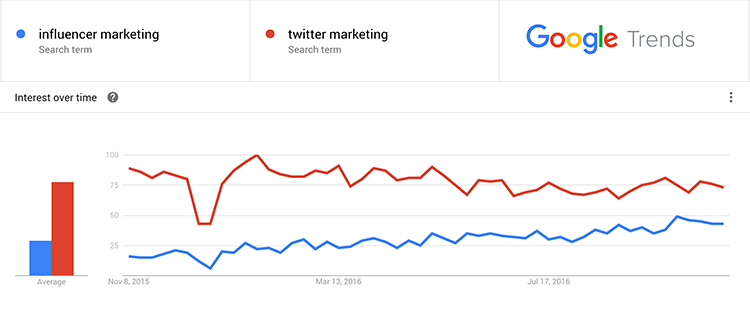 google-trends-influencer-marketing-webfluential