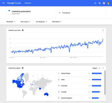 This is a Google Trends screenshot showing how searches for marketing automation continue to increase. Read the post for more marketing automation stats.