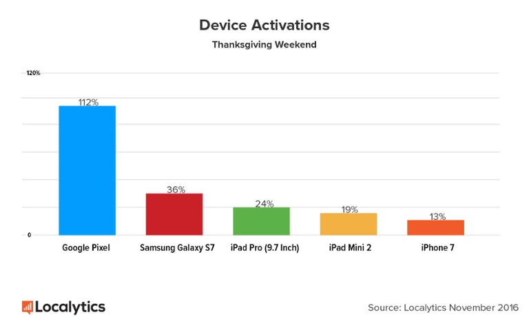highest-device-activations-2016.jpg
