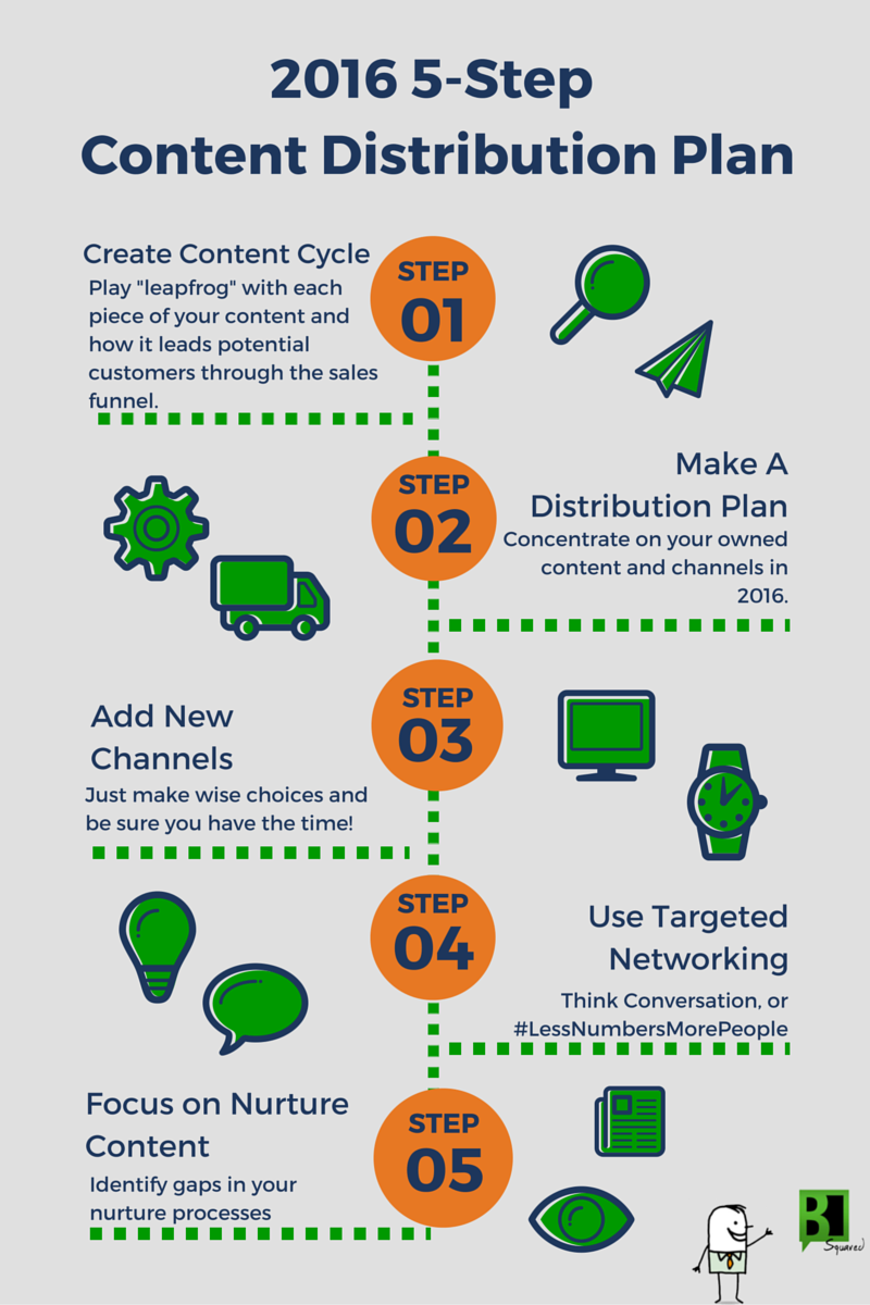 infographic-2016-content-distribution-plan