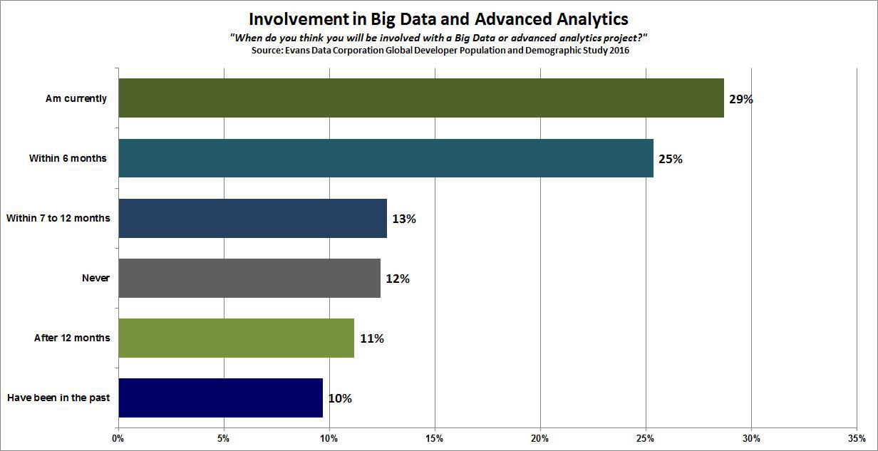 involvement in big data analytics