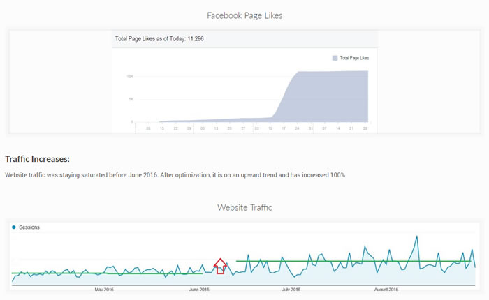 Marketing agency (iWon) publishes actual case study to boost site credibility (source).