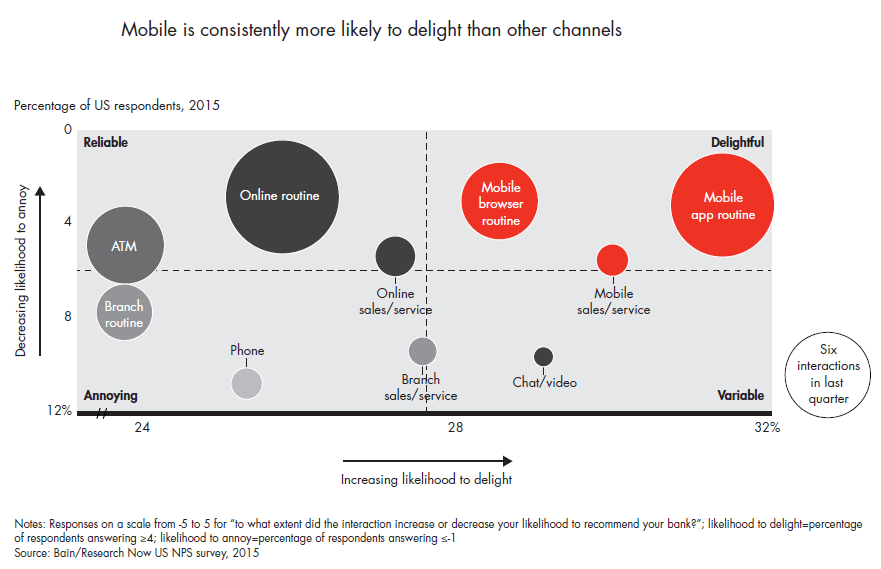 mobile banking customer delight How APIs & API Management are Changing the Banking Industry