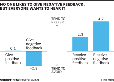 employees want feedback