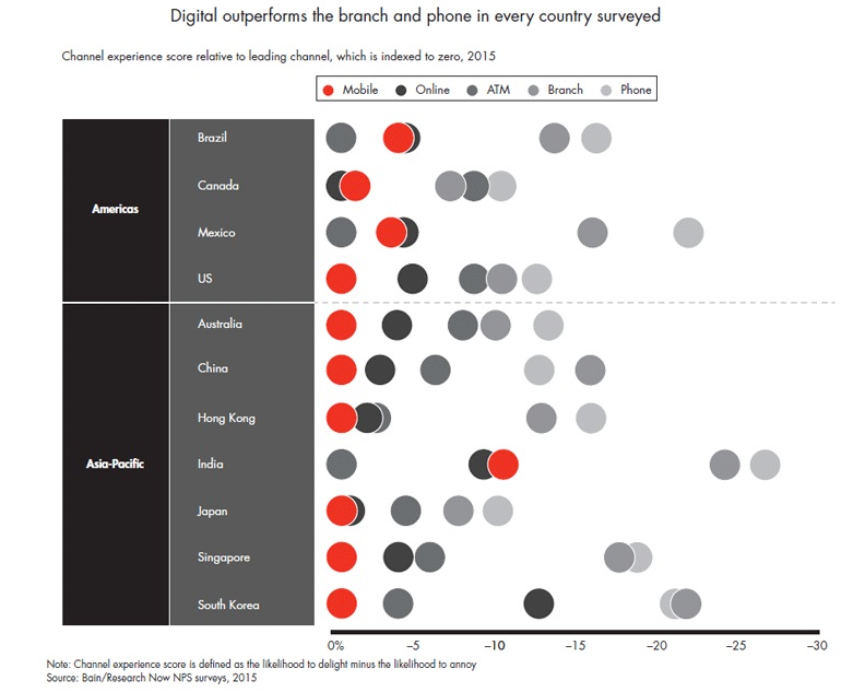 omnichannel banking graph How APIs & API Management are Changing the Banking Industry