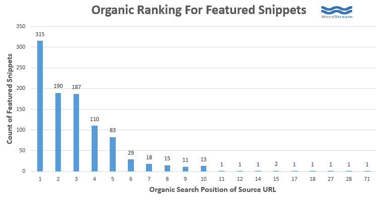 seo for featured snippets in google