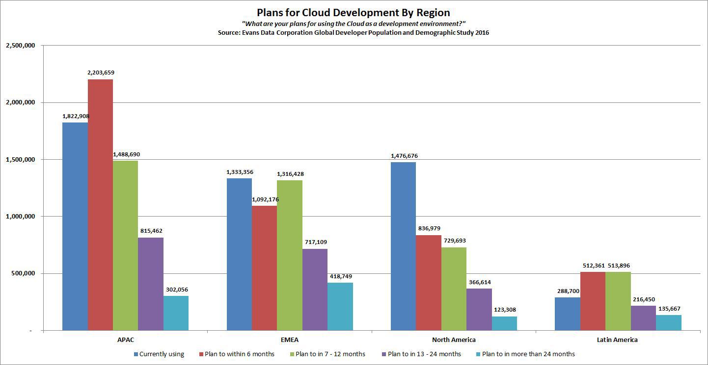 plans for cloud development by region