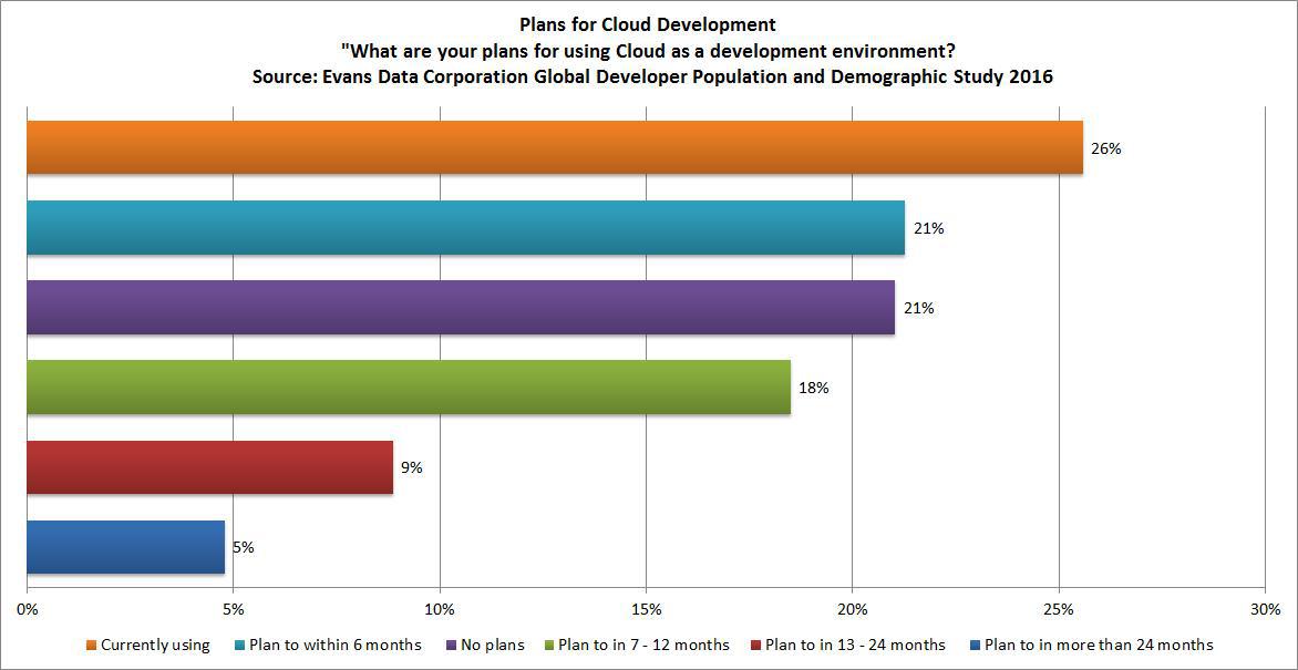 plans for cloud development