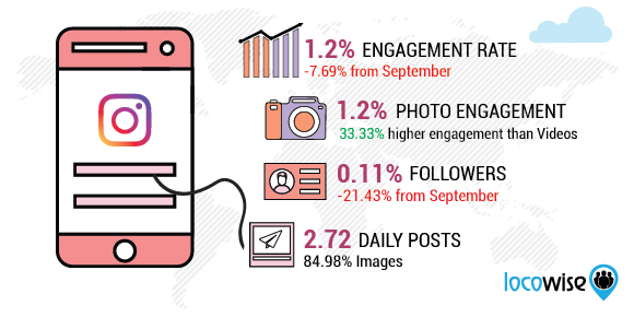 October Instagram Stats