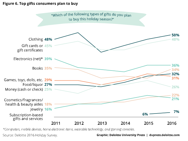 top-gifts-consumers-plan-to-buy