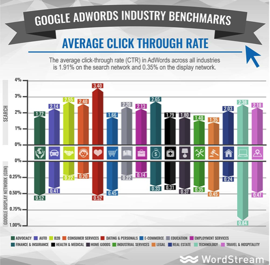 This is a Wordstream screenshot on the average CTR by industry. Improve your results by reading our post on how to write better PPC ad copy.