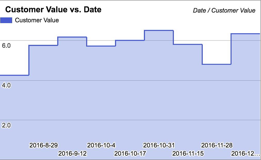 Agile metrics: customer value delivered – Age of Product