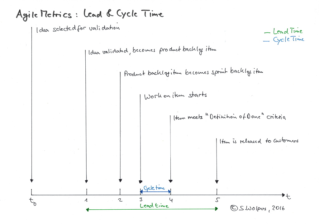 Agile Metrics: Lead time and cycle time – Age of Product