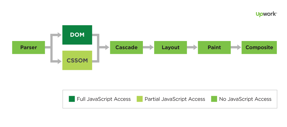 Graphic demonstrating that asynchronous loading of JavaScript is a type of sync loading which means that your website loads in a multi-streamed way