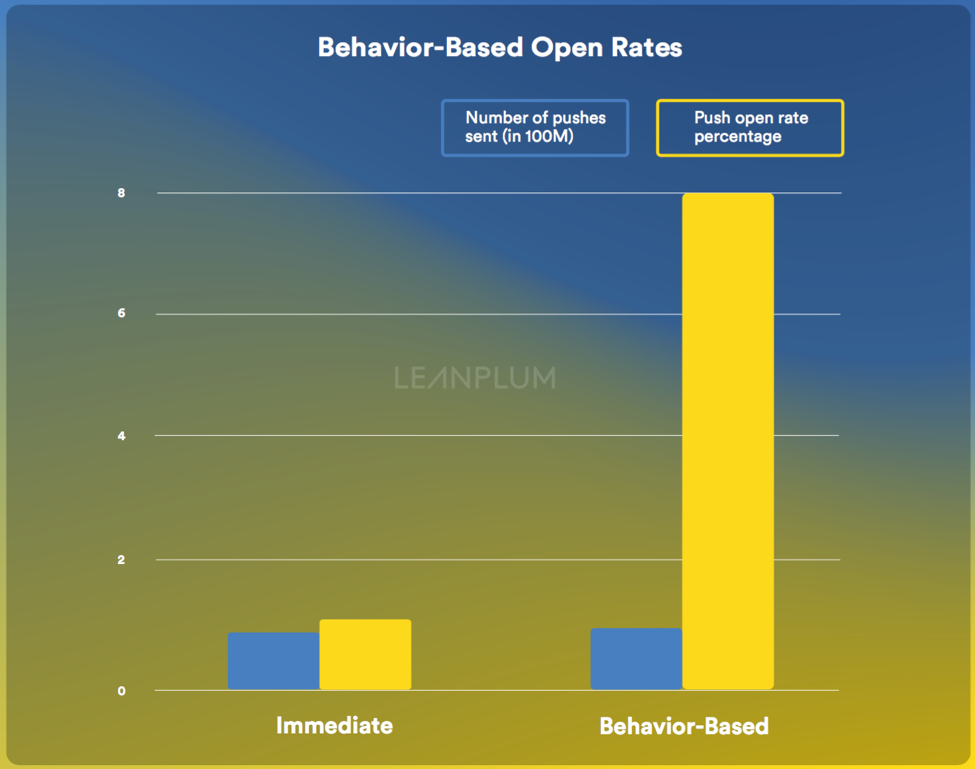behavior-based-open-rates