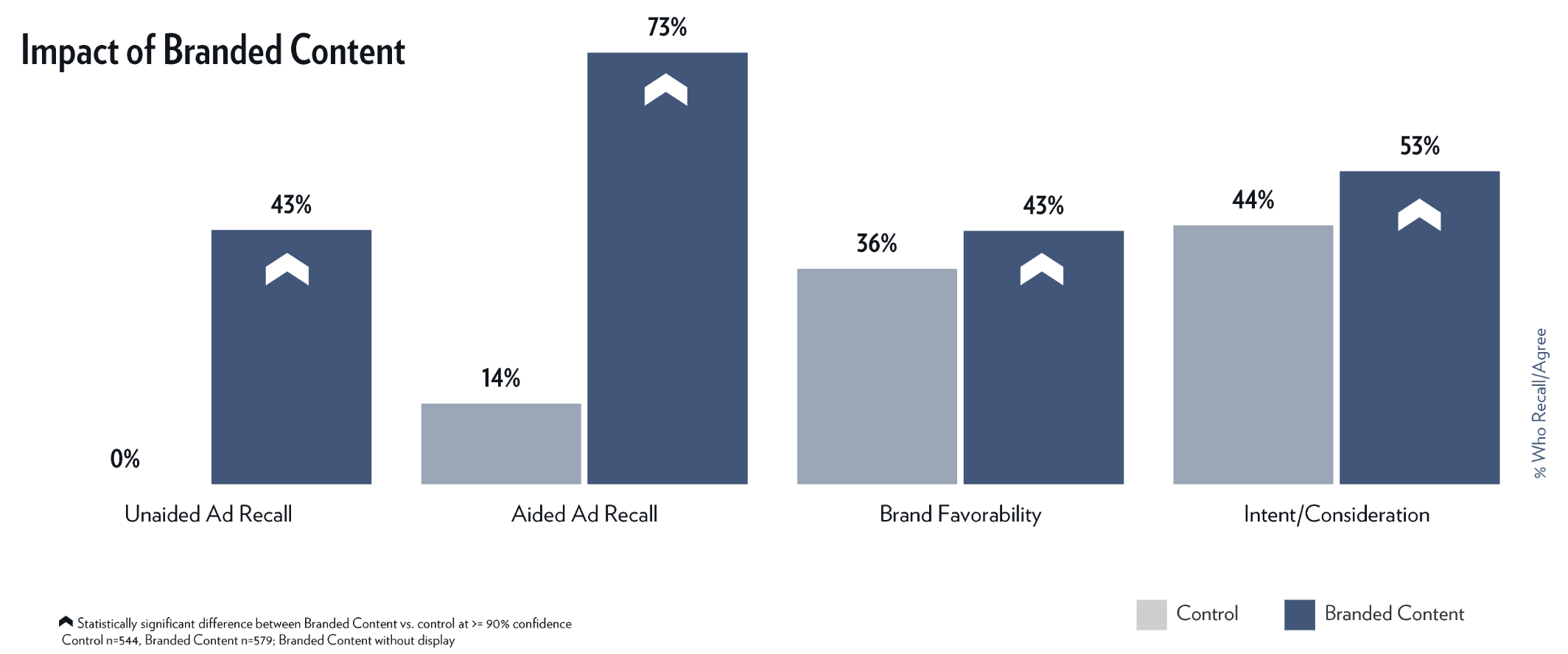 branded content recall graph
