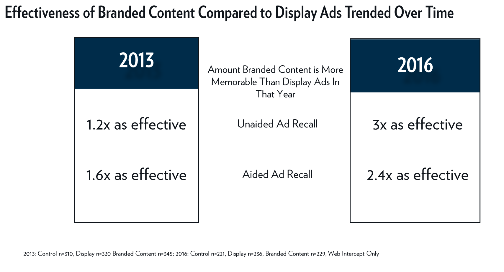 branded content vs display ads graph