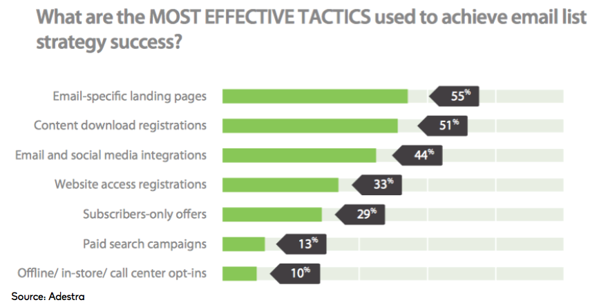 Effective tactics to achieve email list