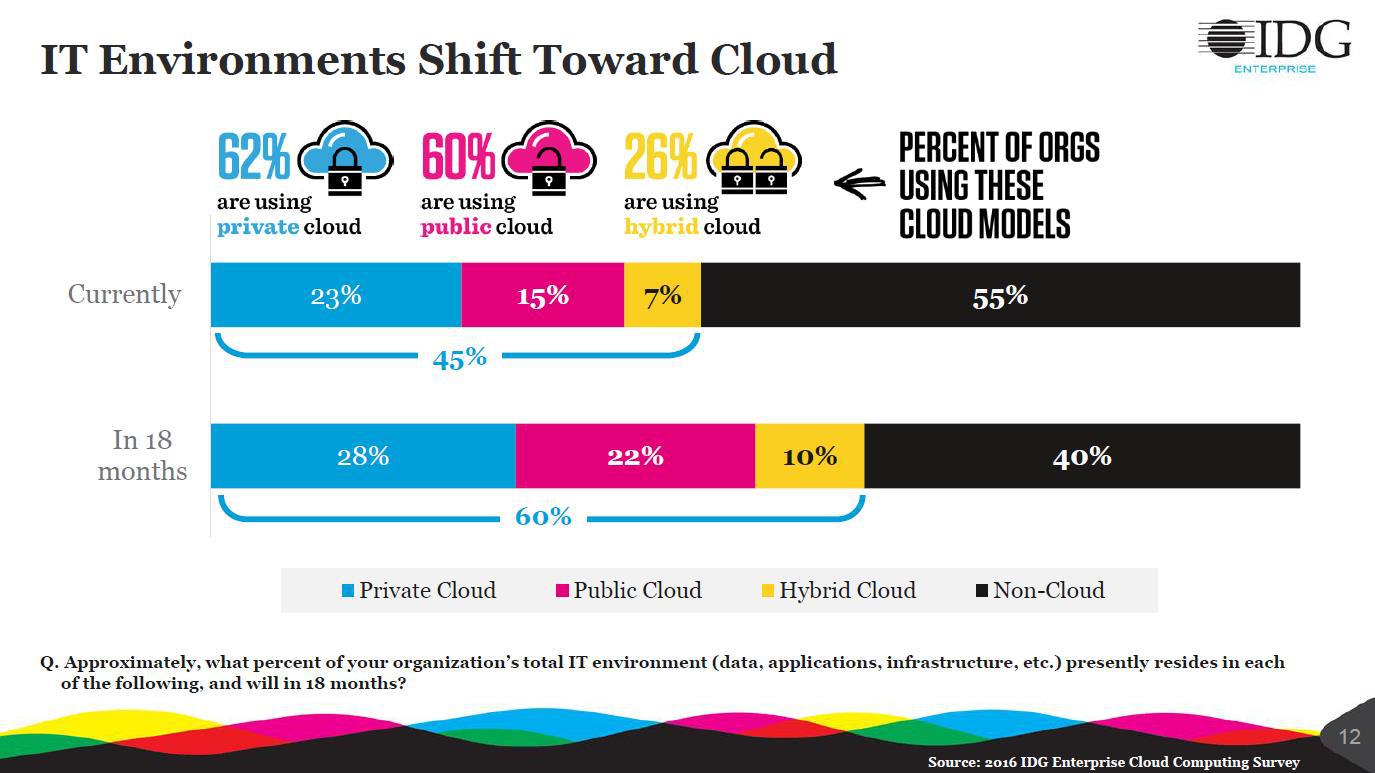 it-shifts-to-the-cloud