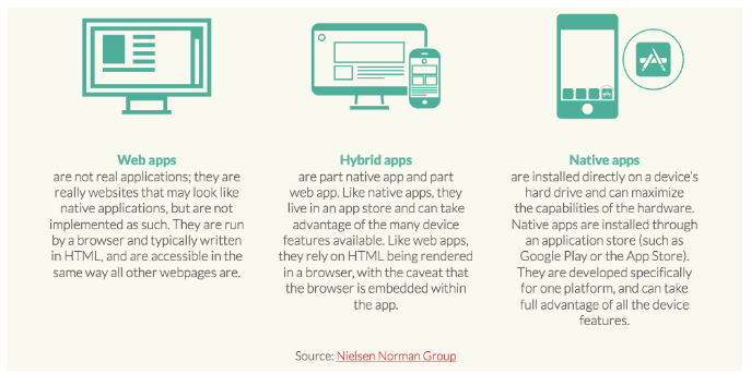 The difference between a mobile website, hybrid app, and native app