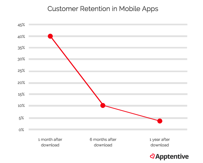 mobile app retention graph