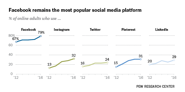 social-media-platform-usage
