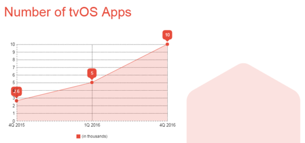Apple TV App Store Growth