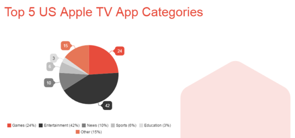 Top Apple TV App Categories