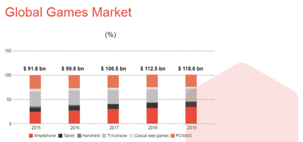Global Gaming Market