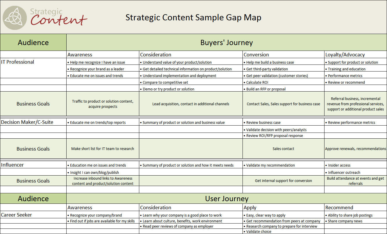 This image represents what a well-defined buyer's journey might look like for some companies