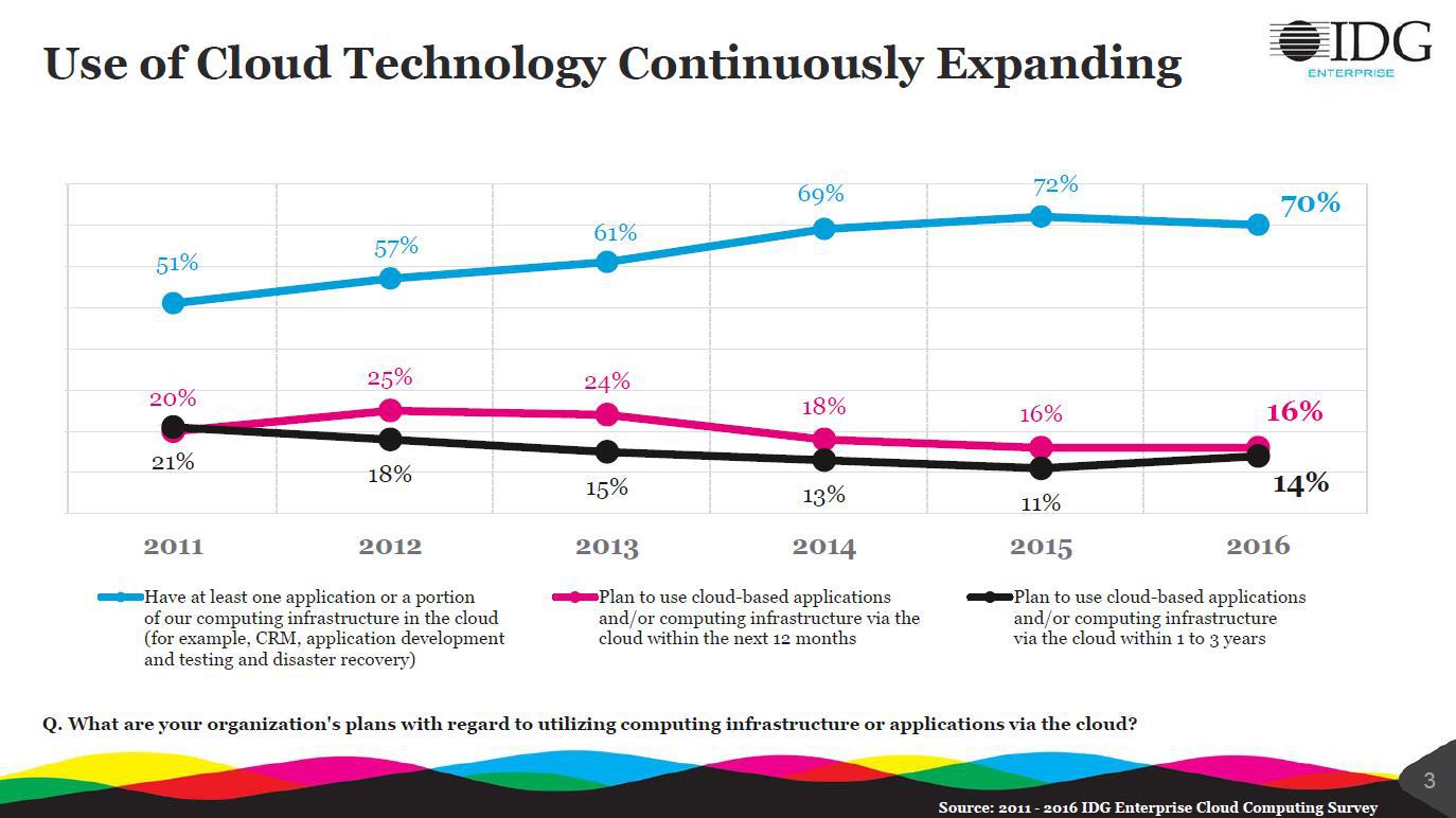 use-of-cloud-technology-continuously-expanding