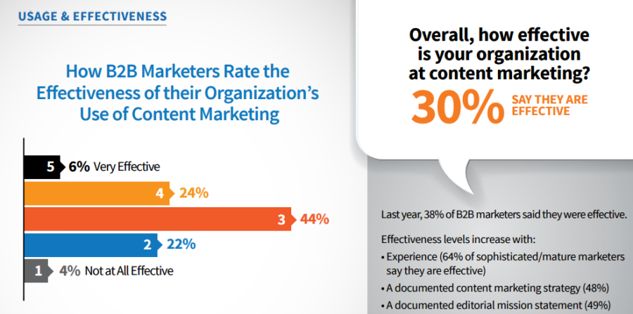 B2B content marketing CMI annual report screenshot