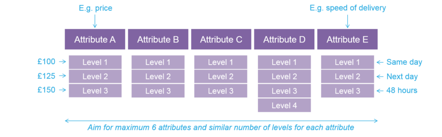 Pricing strategy research - conjoint analysis attributes