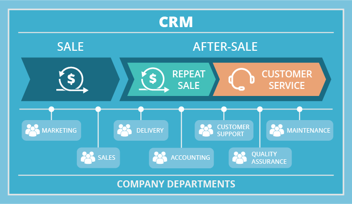 CRM as a customer experience platform
