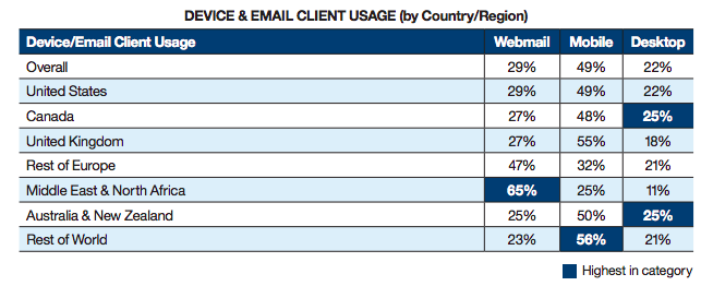 device-email-client-usage